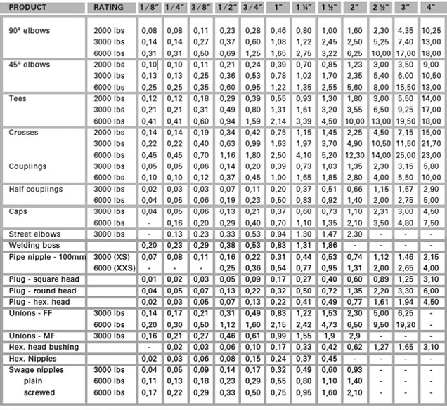 threadfitting-weight